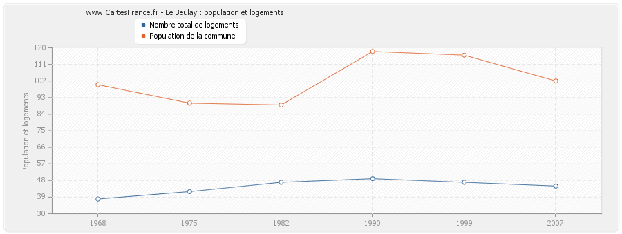 Le Beulay : population et logements